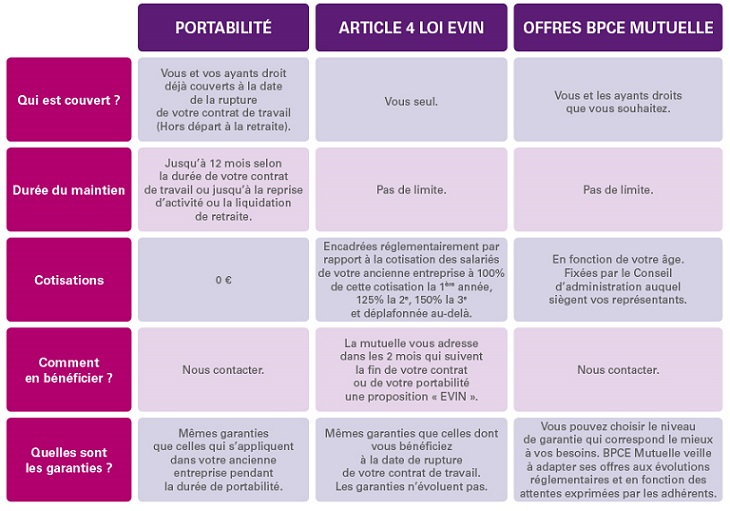 Mutuelle temporaire démission