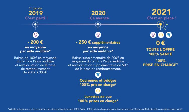 Calendrier de déploiement du 100% Santé